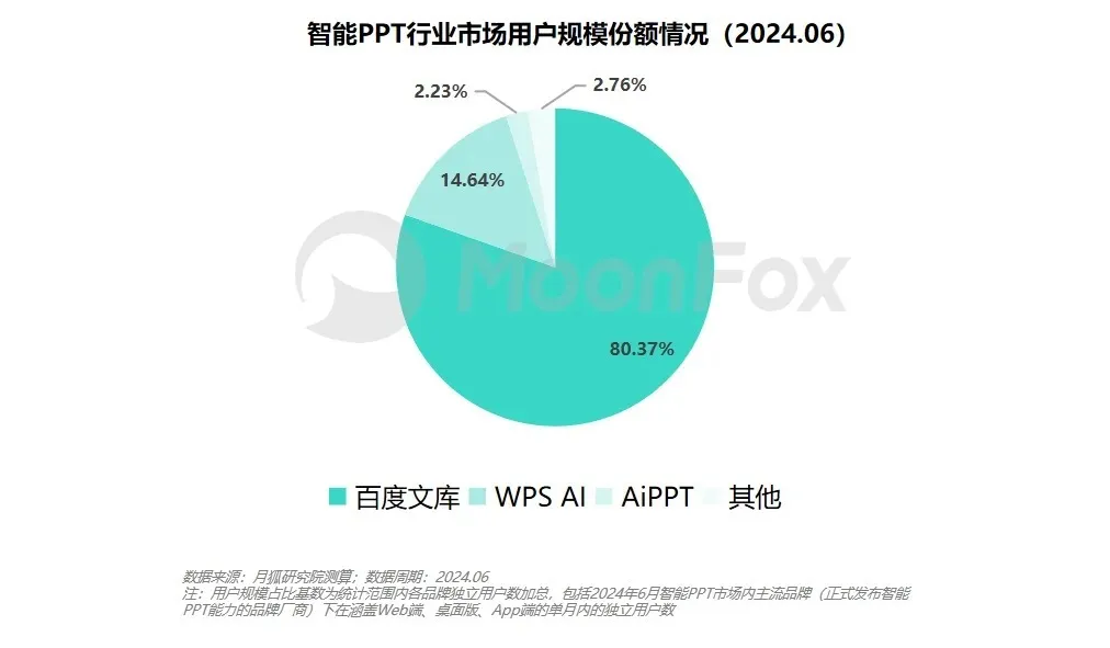 一款15年历史的大厂产品，如何在AI时代“杀”到榜一