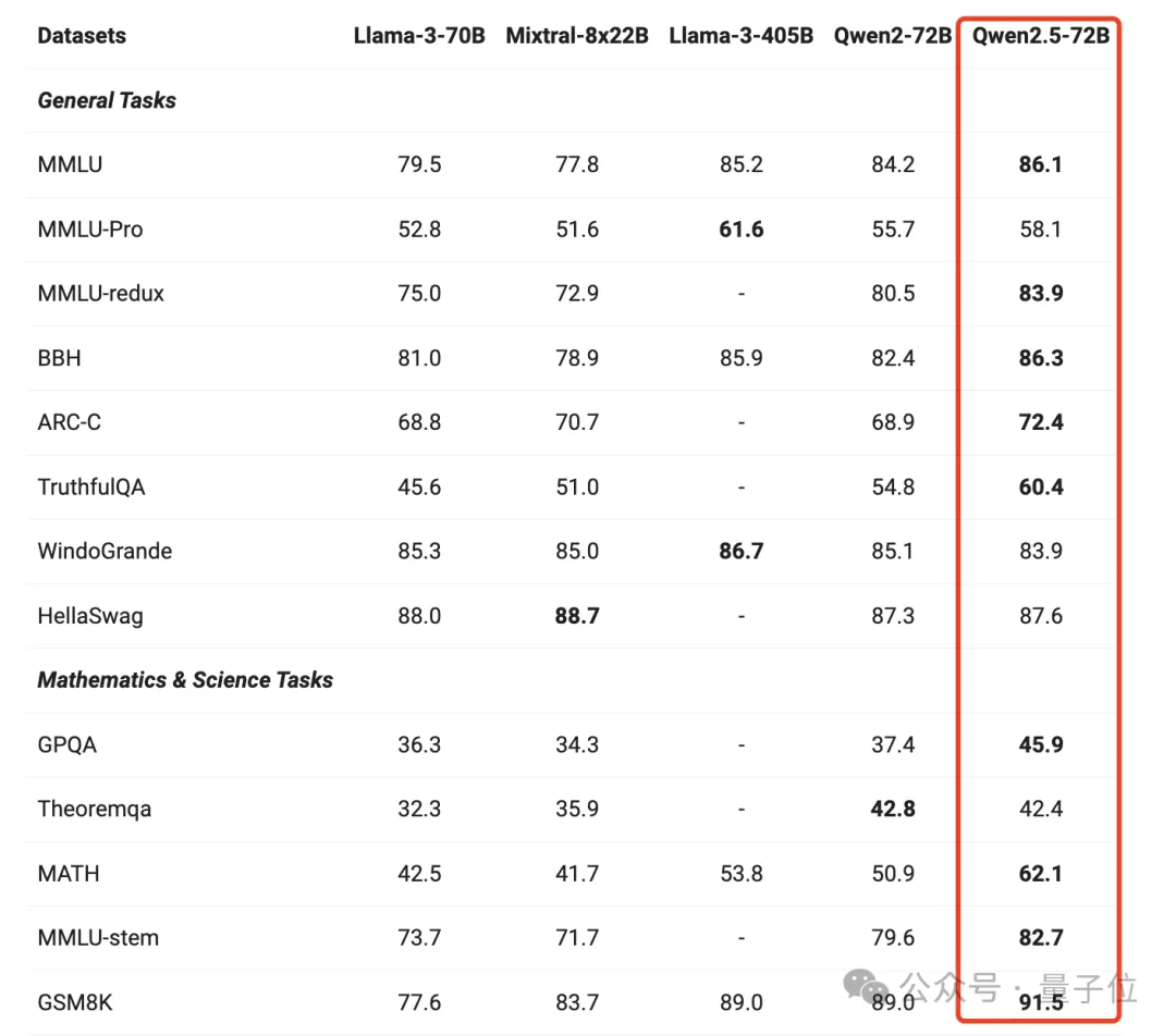 Qwen2.5登上全球开源王座！72B模型击败LIama3 405B，轻松胜过GPT-4o-mini