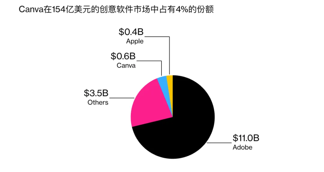 1.9 亿月活、260 亿估值的Canva，想借助 AI，挑战 2300 亿的 Adobe