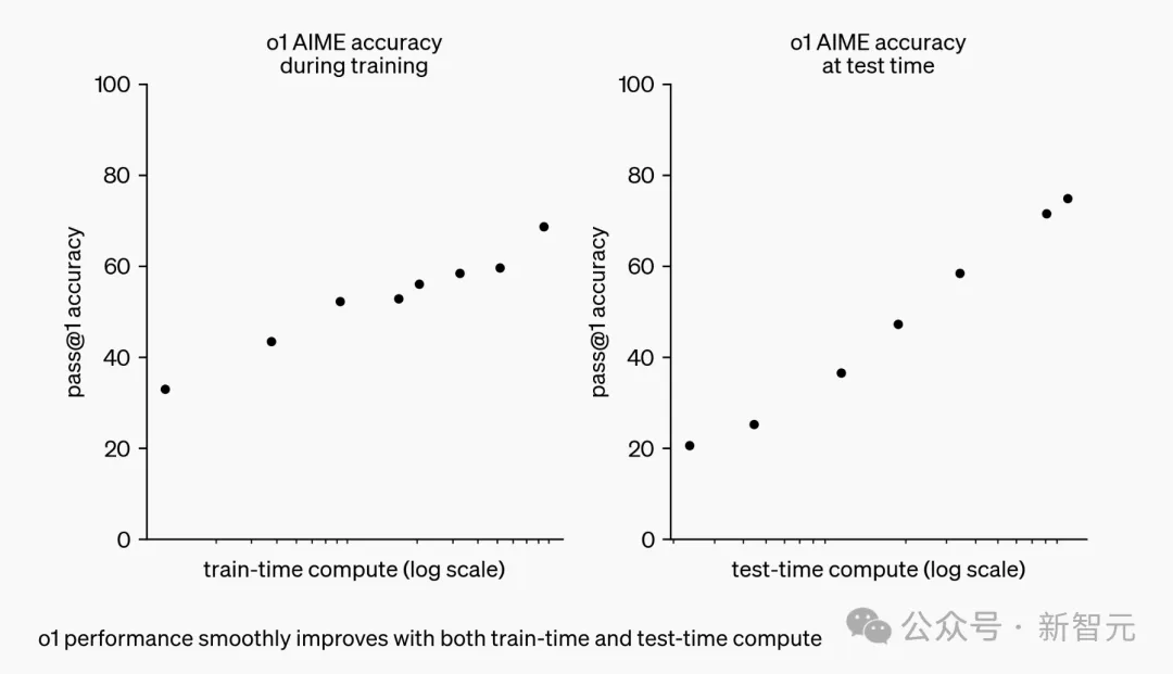 单靠推理Scaling Law无法成就o1！无限推理token，GPT-4o依然完败