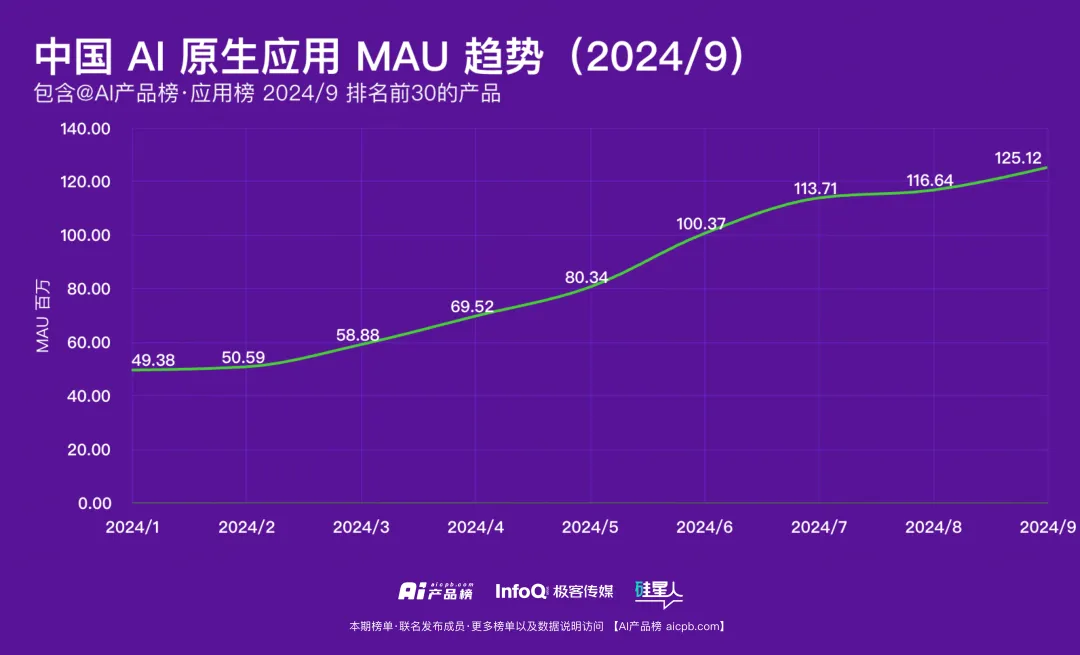 中国 AI 原生应用月活用户突破 1.2 亿的背后，都有哪些共识正在形成？ | 9月 AI 产品榜 · 应用榜