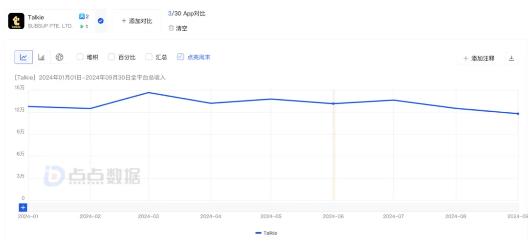 靠广告吸金，出海AI社交独角兽预计年收入达7000万美元