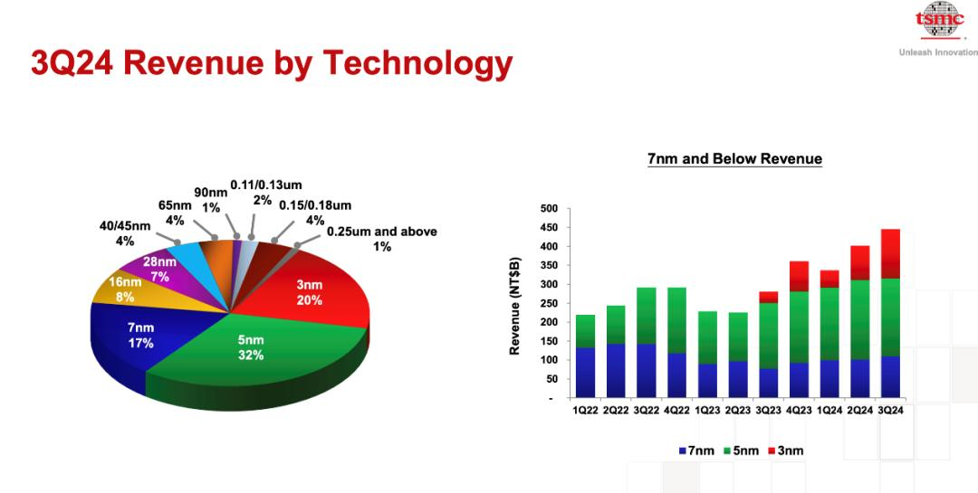 3nm，被疯抢