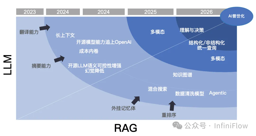 写在RAGFlow开源2万星标之际