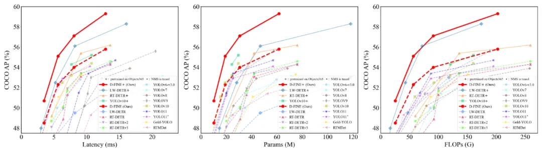 超越YOLOv10/11、RT-DETRv2/3！中科大D-FINE重新定义边界框回归任务