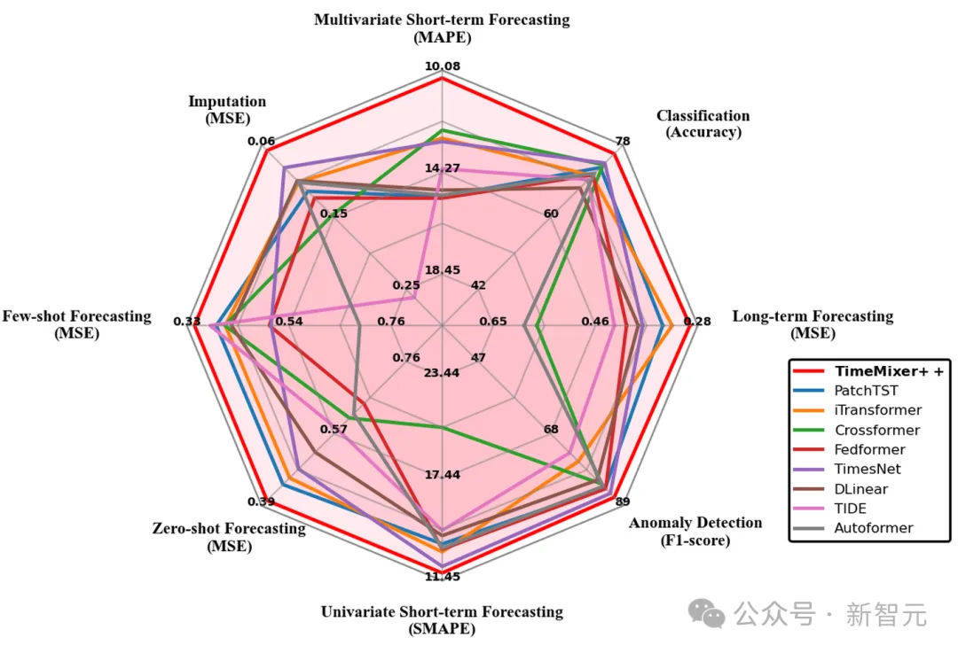 超越Transformer，全面升级！MIT等华人团队发布通用时序TimeMixer++架构，8项任务全面领先