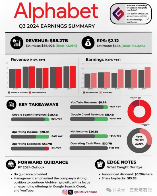 谷歌Q3电话会：25%的代码由AI完成，未来将推出多模态项目Astra