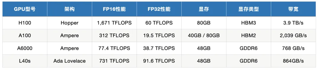 深度｜NVIDIA旗舰GPU对比：H100、A6000、L40S、A100在训练与推理中的应用