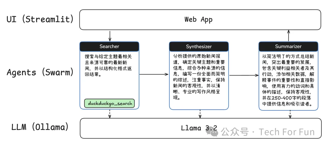 使用 Swarm 构建多智能体新闻助理