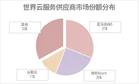 当微软无法靠OpenAI猛拉云业务，Google Cloud“趁虚而入”了