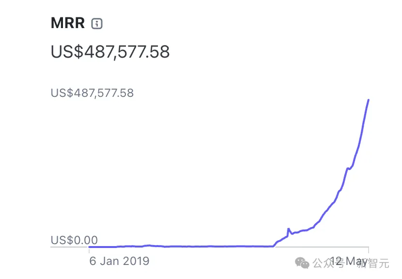 失业小哥在父母卧室做AI应用，日入2万刀！晒账单爆火全网，AI初创价值3500万