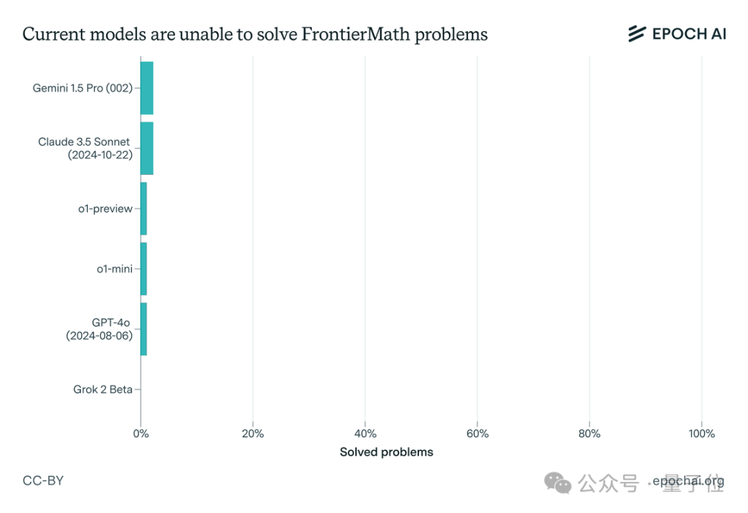 o1/Claude集体翻车！陶哲轩等60+顶尖数学家合力提出新数学基准，大模型正确率通通不足2%