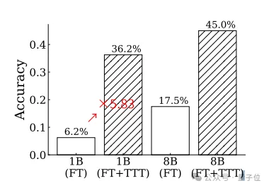 o1不是唯一路径！MIT新研究：在测试时训练，模型推理能力最高升至5.8倍