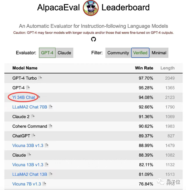 直追GPT-4！李开复Yi-34B新成绩公布：94.08%的胜率超越LLaMA2等主流大模型