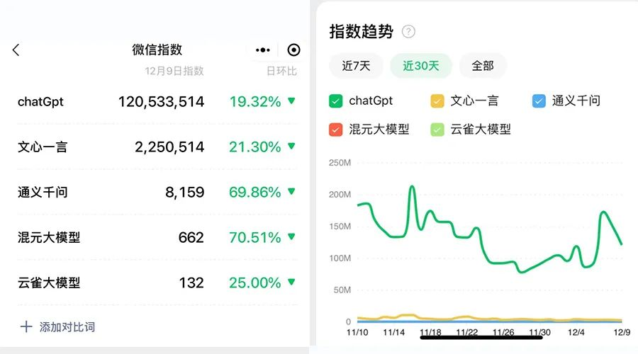 大模型「混乱期」：谨慎如腾讯，激进如字节