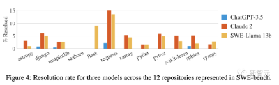 大模型无法替代码农！普林斯顿芝大惊人发现：GPT-4解决GitHub编程问题成功率为0