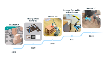 Meta推出Habitat 3.0，用来模拟真实环境进行智能AI机器人训练