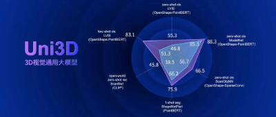 从「最强2D」升维「最强3D」！智源联合清北重磅发布10亿参数Uni3D视觉大模型