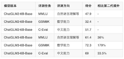 智谱AI与清华大学联合发布第三代基座大语言模型ChatGLM3：代码、数学推理、AI Agent能力大幅增强，依然免费商用授权！