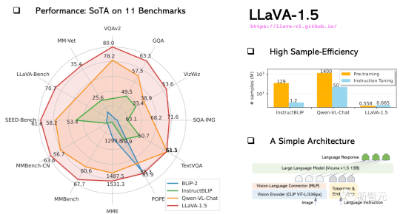 正面硬刚GPT-4V！浙大校友开源多模态大模型LLaVA-1.5，130亿参数8个A100一天训完