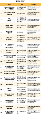 OpenAI引发创作狂欢：覆盖洗衣修车算命，2000+ GPT分身上线