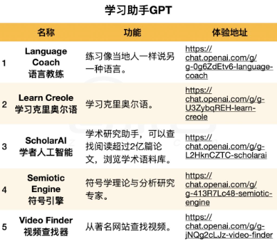 OpenAI引发创作狂欢：覆盖洗衣修车算命，2000+ GPT分身上线