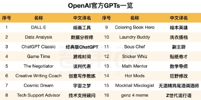 OpenAI引发创作狂欢：覆盖洗衣修车算命，2000+ GPT分身上线