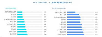 2023年新发AI岗位平均薪资超4.6万 字节连续三年AI岗位发布量最多