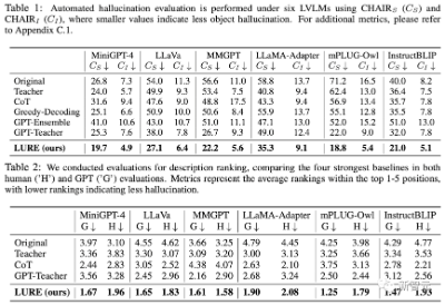 多模态物体幻觉下降23%！UNC斯坦福等推出通用修正器LURE：兼容任意LVLM，专攻三大幻觉成因