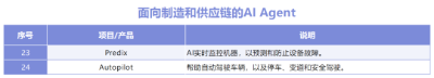 AI Agent行业应用大盘点，十大领域30个产品助你深度认知AI智能体