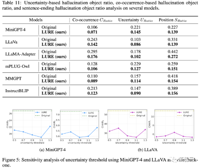 多模态物体幻觉下降23%！UNC斯坦福等推出通用修正器LURE：兼容任意LVLM，专攻三大幻觉成因
