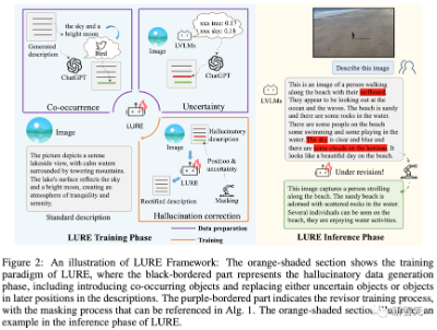 多模态物体幻觉下降23%！UNC斯坦福等推出通用修正器LURE：兼容任意LVLM，专攻三大幻觉成因