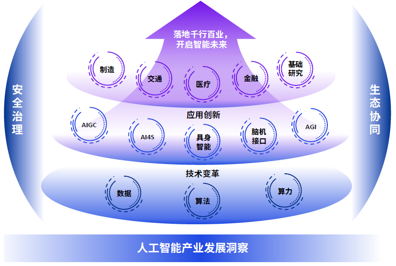 毕马威携手中关村产业研究院解读AI产业发展十大趋势，重磅发布《人工智能全域变革图景展望：跃迁点来临（2023）》报告