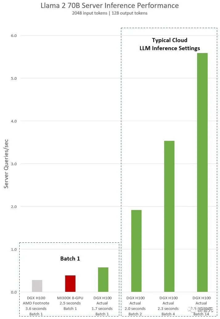 推理性能超H100十倍！21岁华裔小哥哈佛辍学开发AI加速芯片「Sohu」，2人公司估值3400万刀