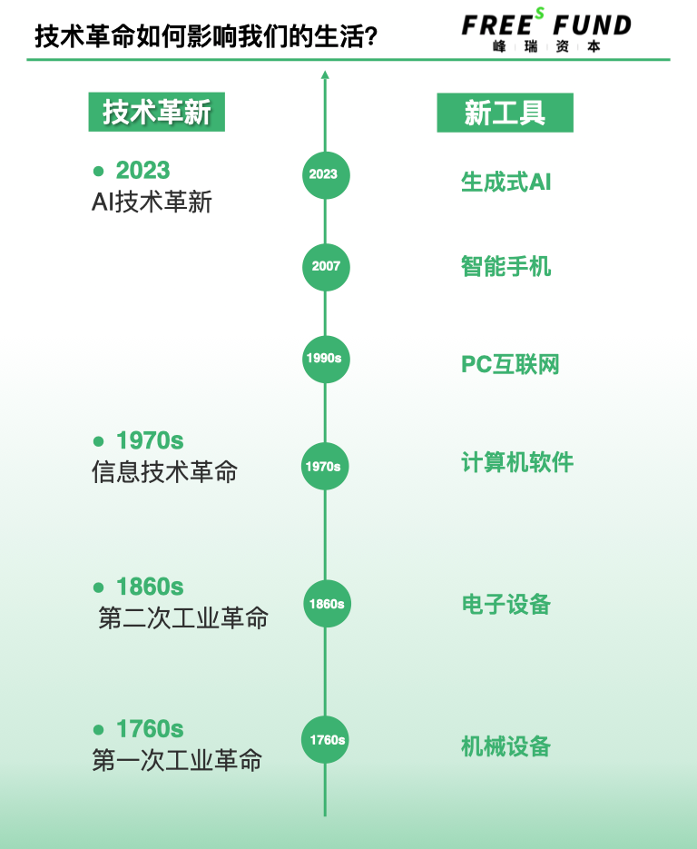 迈向2024，AI创业有哪些新机会？