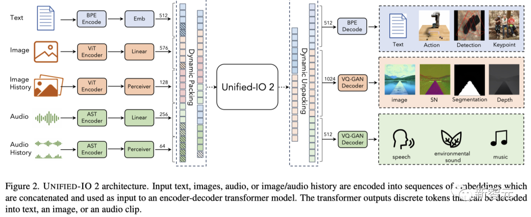 真·大一统！AI2南邮校友等打造Unified-IO 2：首个视觉/语言/音频/动作多模态模型