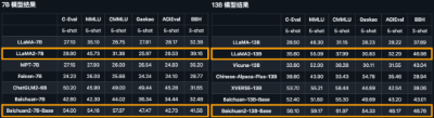 全面取代Llama 2！Baichuan 2自曝史上最全训练细节