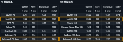 全面取代Llama 2！Baichuan 2自曝史上最全训练细节