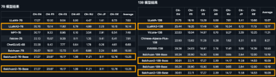 全面取代Llama 2！Baichuan 2自曝史上最全训练细节