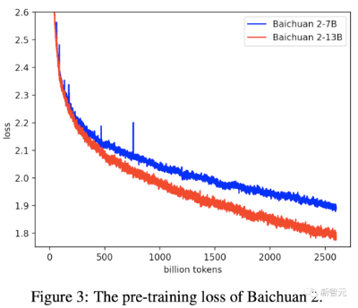 全面取代Llama 2！Baichuan 2自曝史上最全训练细节