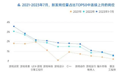 游戏行业AI方向新发岗位量、薪资均三年连涨