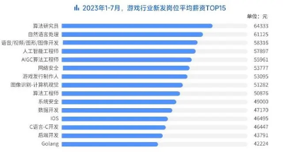 游戏行业AI方向新发岗位量、薪资均三年连涨