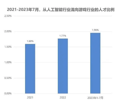 游戏行业AI方向新发岗位量、薪资均三年连涨