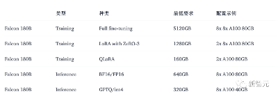 1800亿参数，世界顶级开源大模型Falcon官宣！碾压LLaMA 2，性能直逼GPT-4