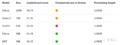 1800亿参数，世界顶级开源大模型Falcon官宣！碾压LLaMA 2，性能直逼GPT-4
