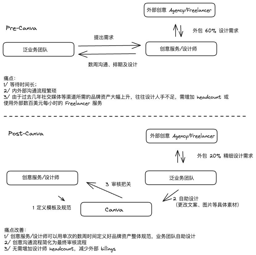 八问Canva：在AI时代称王还是落败？