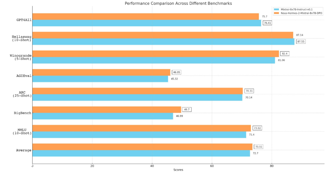 开源模型新纪录：超越Mixtral 8x7B Instruct的模型来了