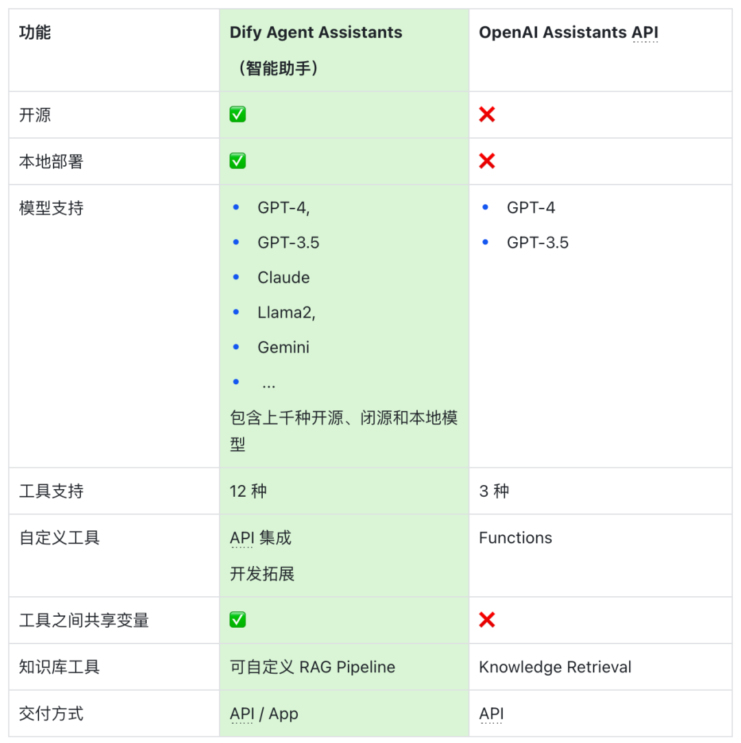 Dify 发布 AI Agent 能力：基于不同的大型语言模型构建 GPTs 和 Assistants