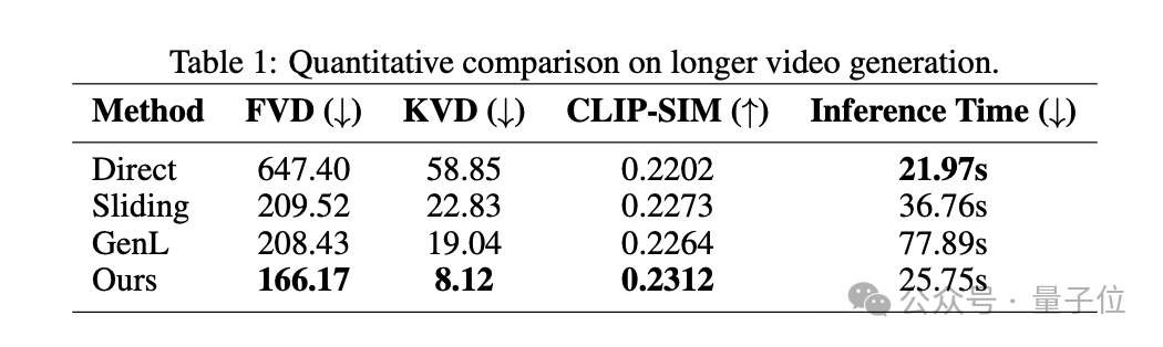 汤晓鸥弟子带队：免调优长视频生成，可支持512帧！任何扩散模型都能用｜ICLR'24