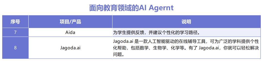 AI Agent如何拼落地？十大领域30款产品盘点，这些赛道最热